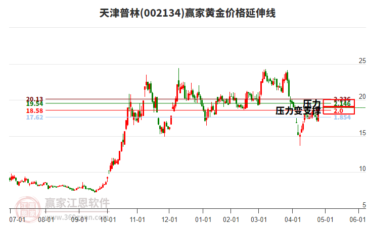 關(guān)于股票行情分析，探索代碼為002134的股票走勢(shì)，股票行情分析，代碼為002134的股票走勢(shì)探索