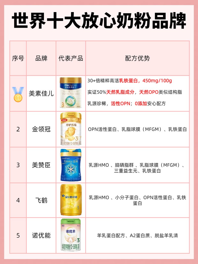 央視十大公認(rèn)最好的奶粉，品質(zhì)與信賴的完美結(jié)合，央視評選的十大公認(rèn)最好奶粉，品質(zhì)與信賴的標(biāo)桿